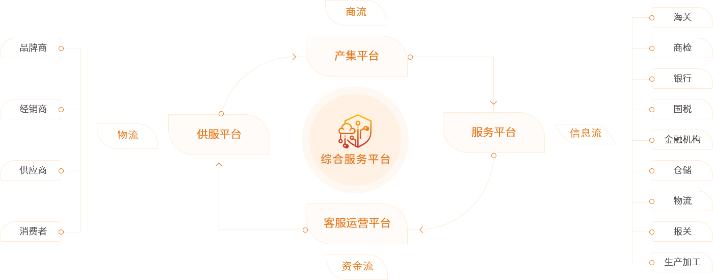 尊龙集团官网供给链综合服务平台
